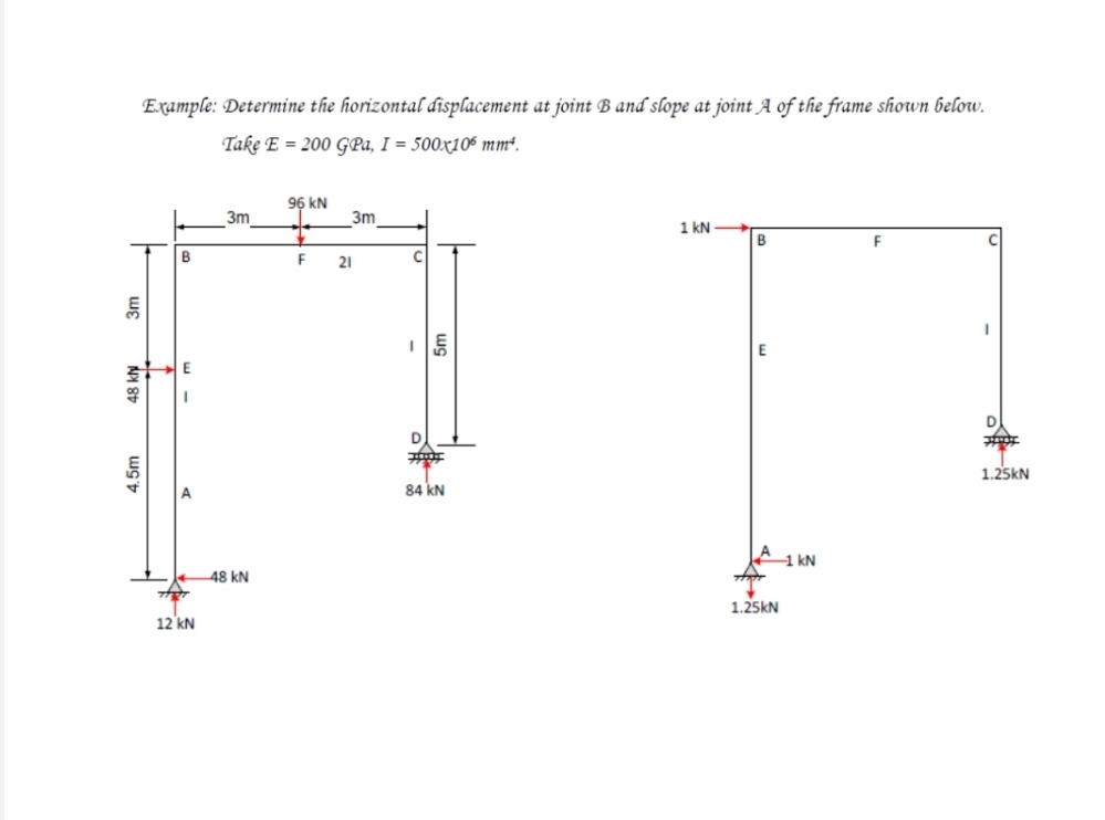 Example: Determine the fionizontal displacement