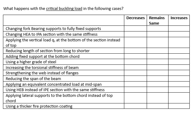 What happens with the critical buckling load in
