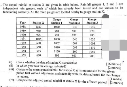 The annual rainfall at station x are given in