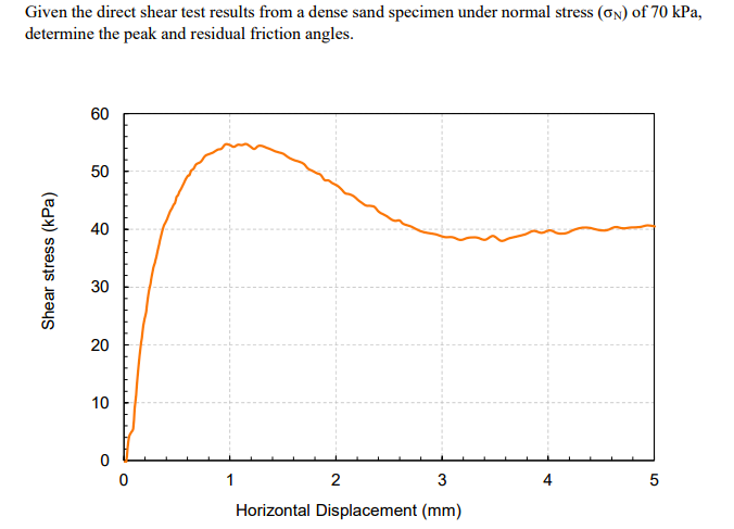 Given the direct shear test results from a dense