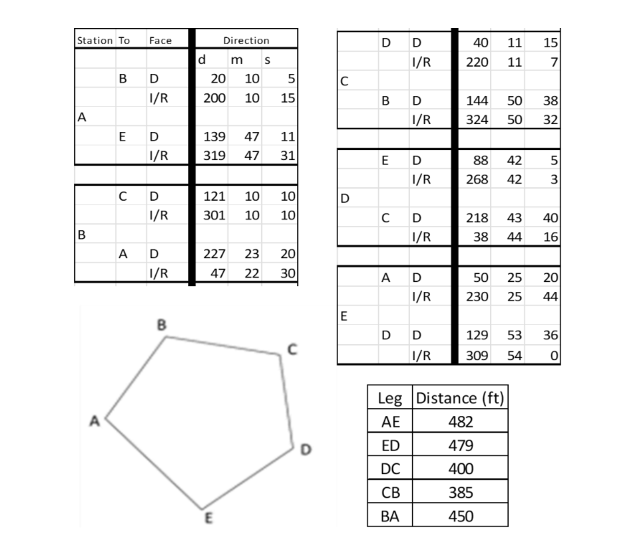 The five angles and distances of a closed