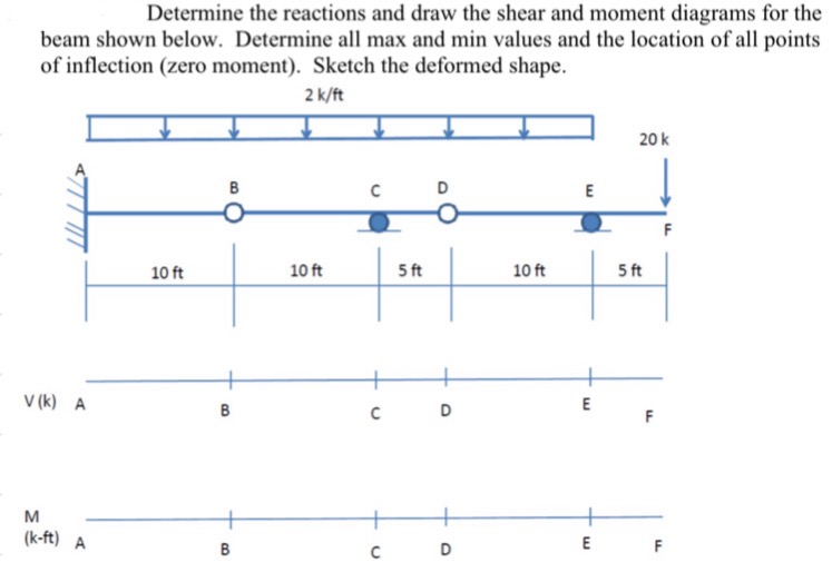 Determine the reactions and draw the shear and