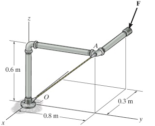 Determine the moment of force F about an axis