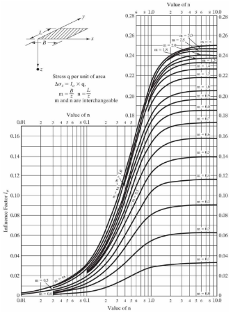 A grain silo is supported on a 2 0 . 0 by 5 0 . 0