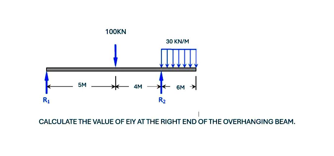 CALCULATE THE VALUE OF EIY AT THE RIGHT END OF