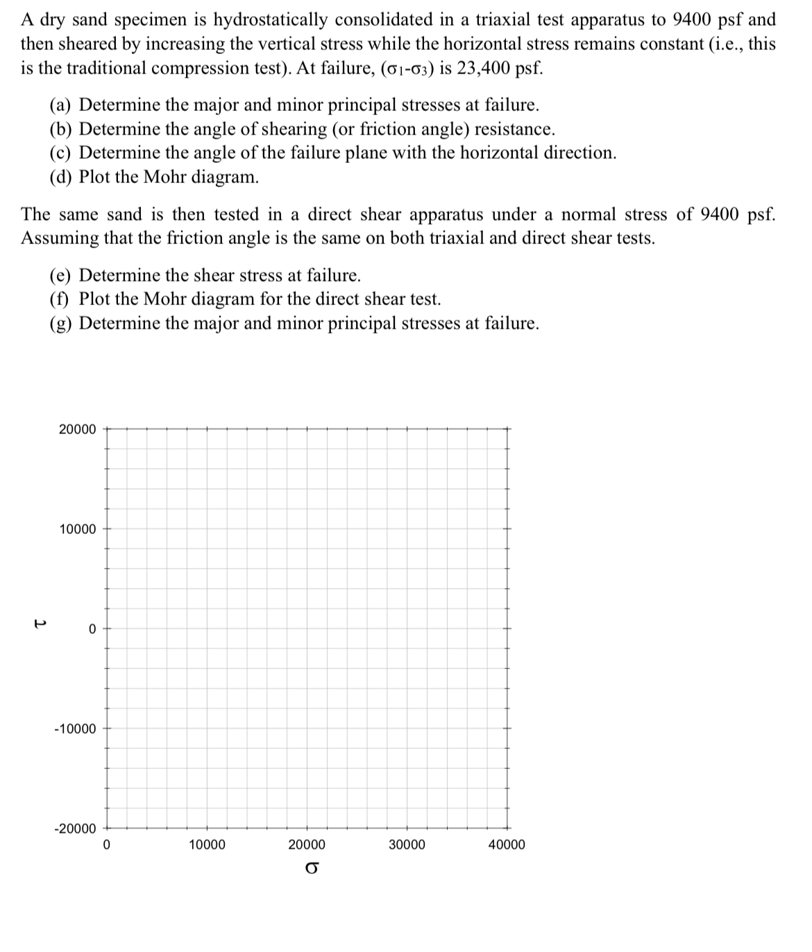 A dry sand specimen is hydrostatically