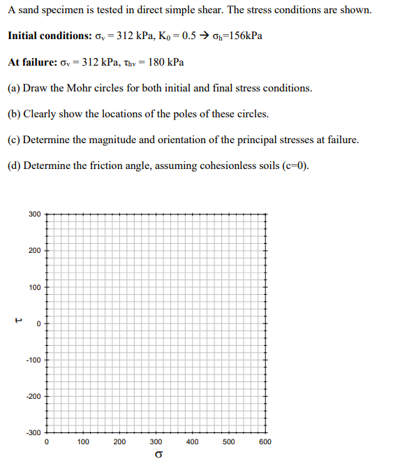A sand specimen is tested in direct simple shear.