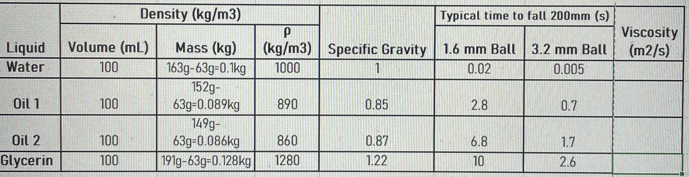Please solve and find the viscosity in the table