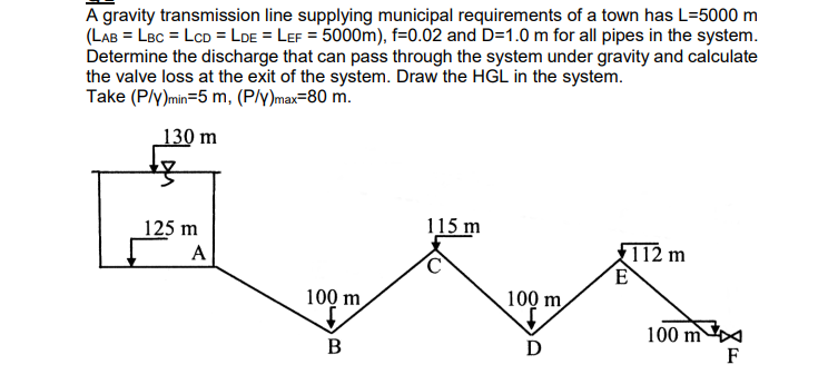 A gravity transmission line supplying municipal