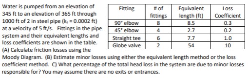 Water is pumped from an elevation of 3 4 5 ft to