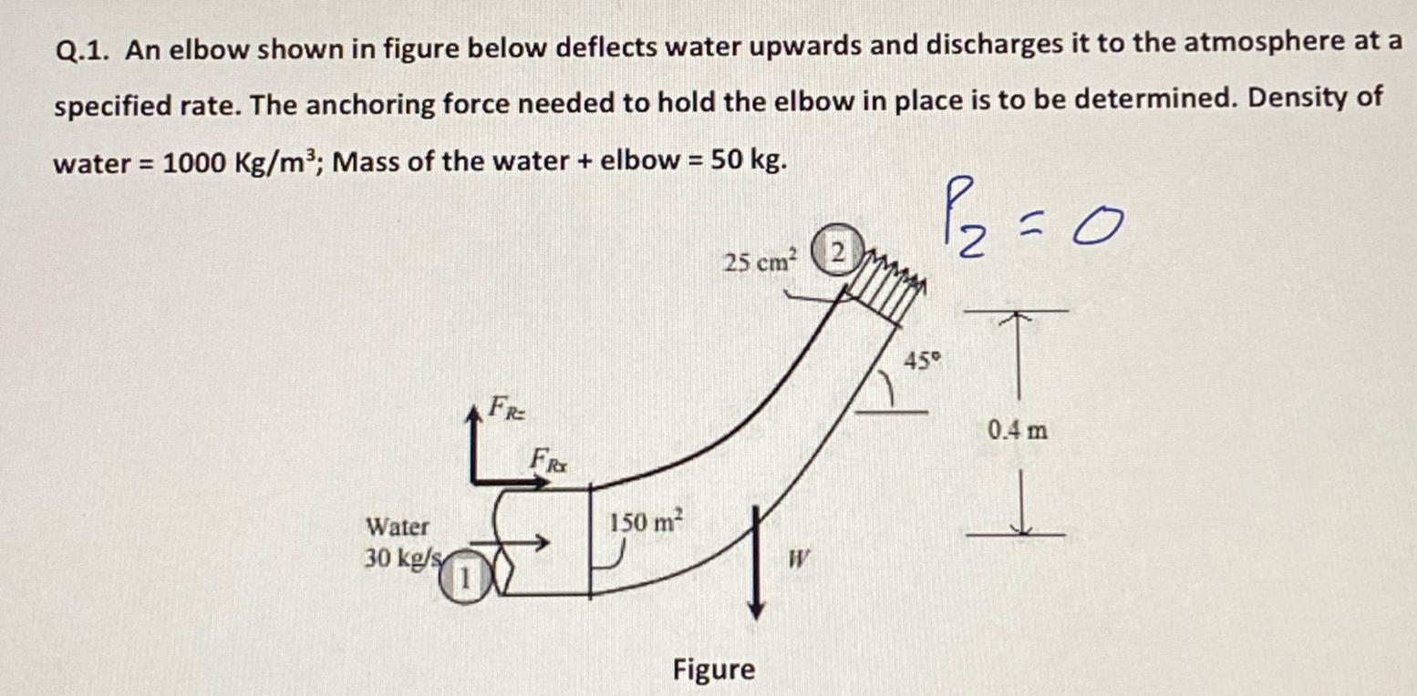 An elbow shown in figure below deflects water