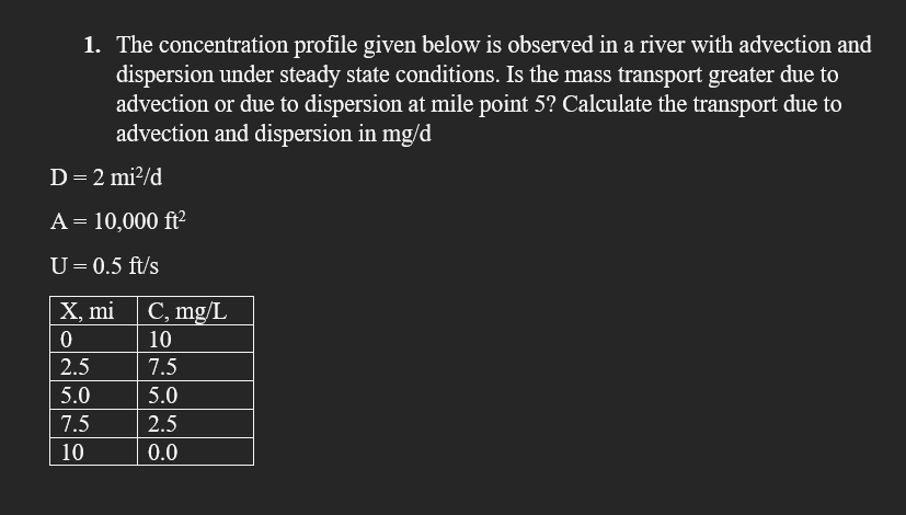 The concentration profile given below is observed