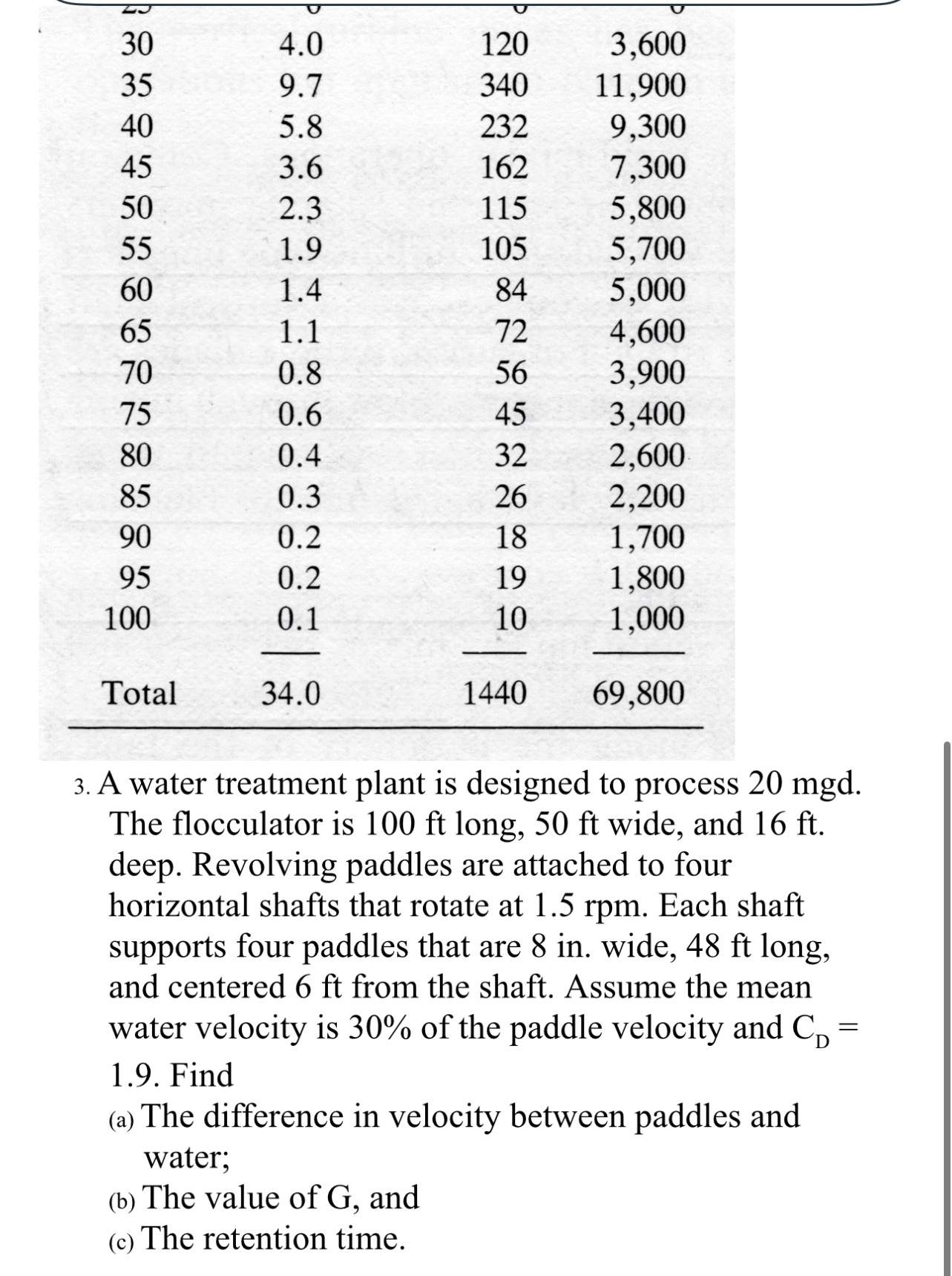 A water treatment plant is designed to process 2