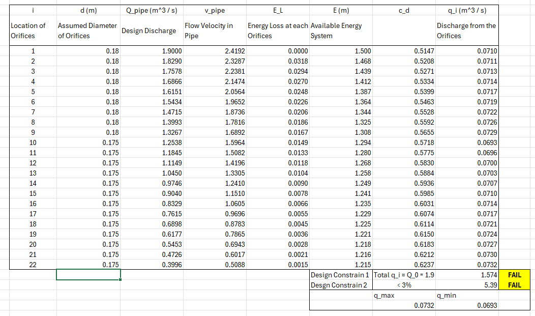 \ table [ [ i , d ( m ) , Q _ pipe ( m ^ 3 / s )