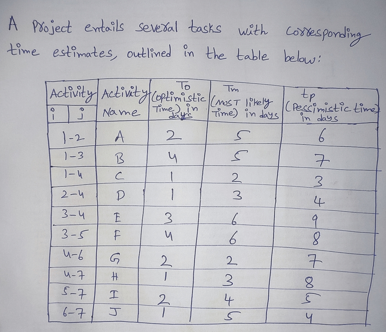 A project entails several tasks with