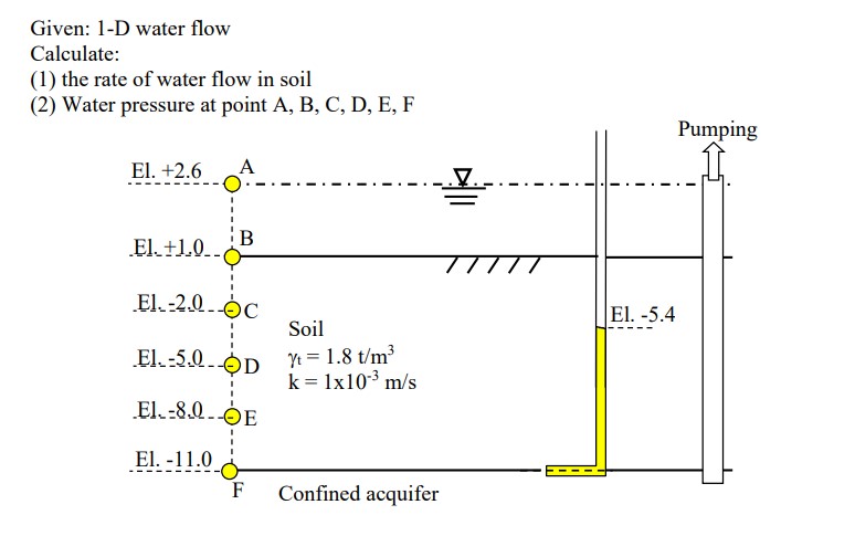 Show the solution of this Given: 1 - D water flow