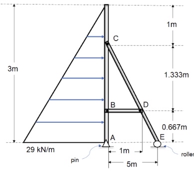 The frame shown is subjected to a triangular load