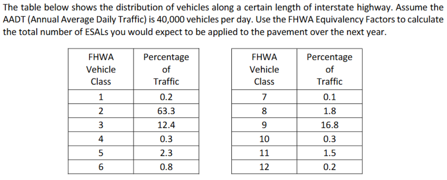 The table below shows the distribution of