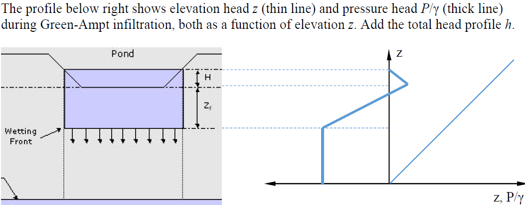 The profile below right shows elevation head z (