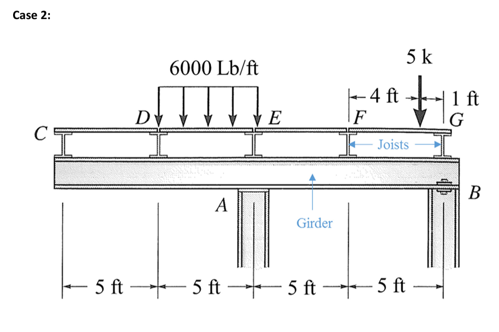 Case 2 : Find all reactions and draw SHEAR,