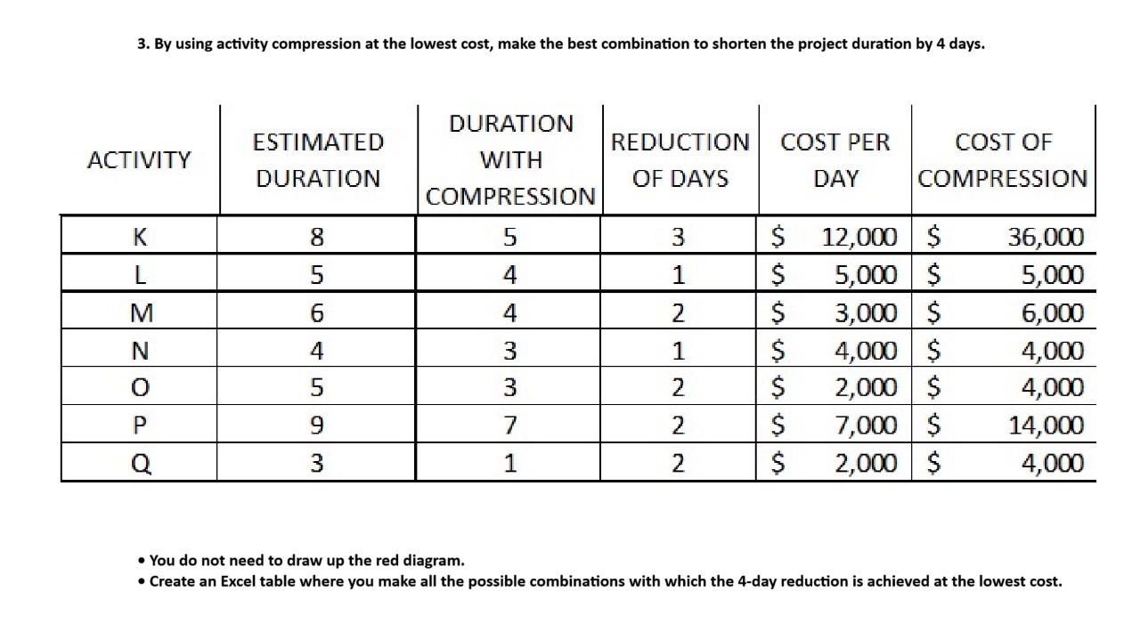 By using activity compression at the lowest cost,