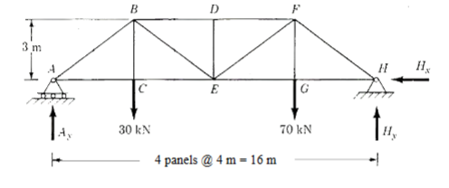 For the truss shown, determine the stress in MPa
