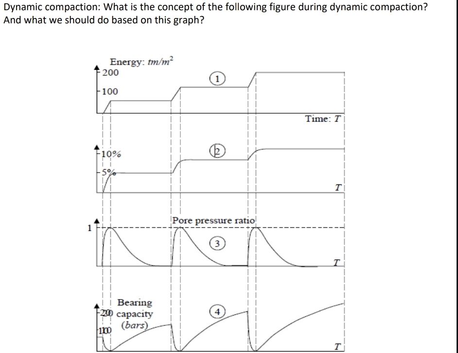 What are the steps to Dynamic compaction: What is