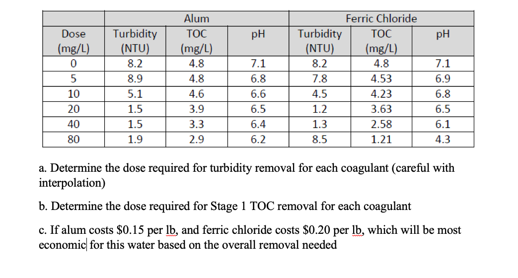 a . Determine the dose required for turbidity