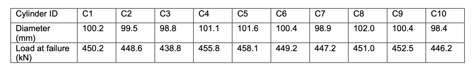 A concrete mix was batched, and 1 0 cylindrical