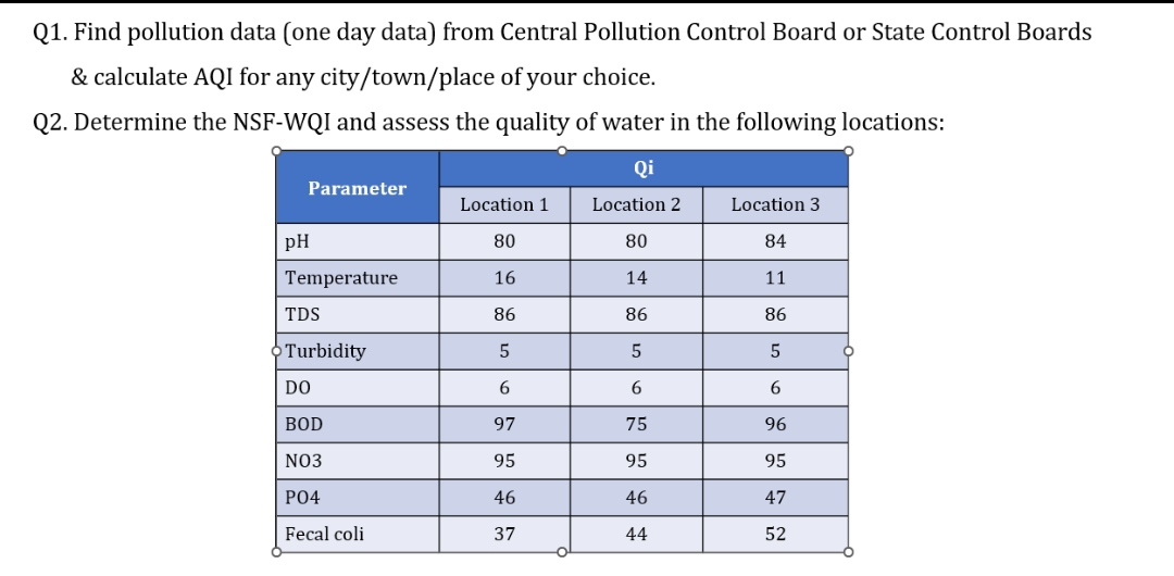 Q 1 . Find pollution data ( one day data ) from