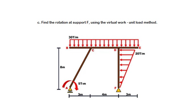 c . Find the rotation at support F , using the