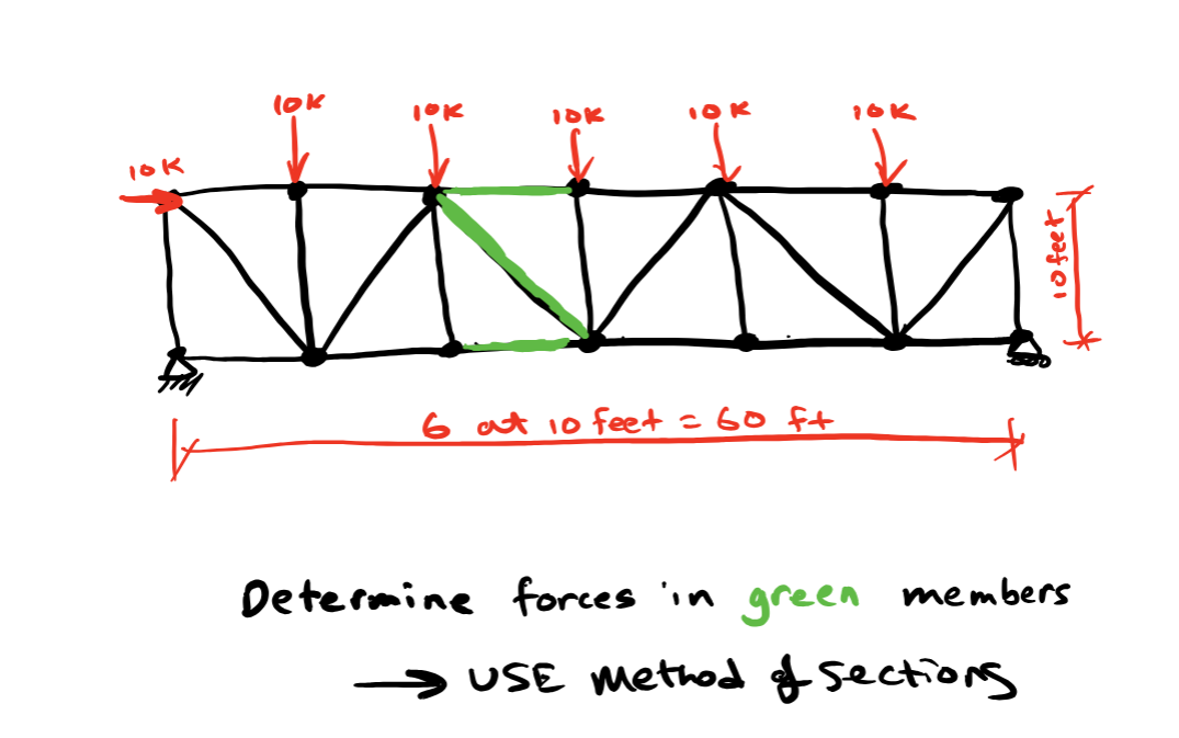 method of sectionsDetermine forces in green