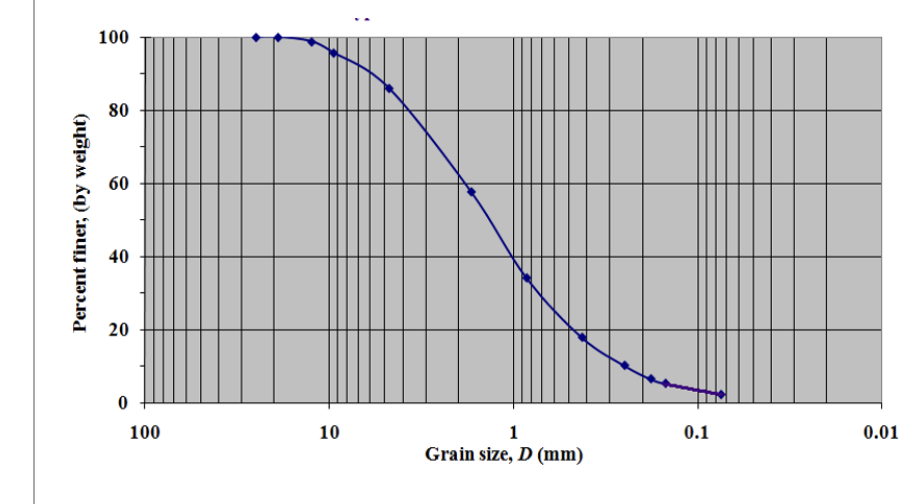 a . According to the USCS, the % sand in the soil