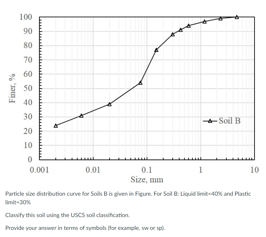 Particle size distribution curve for Soils B is