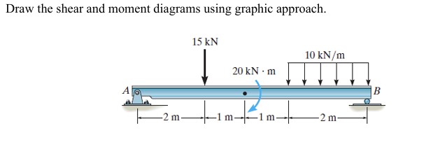 Draw the shear and moment diagrams using graphic