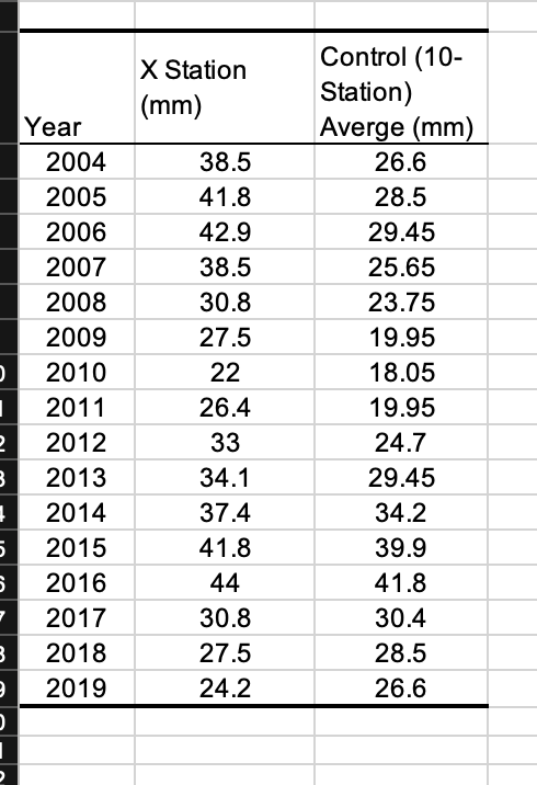 The data given table ( Homework folder in Black