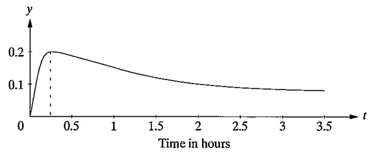 The graph below shows the amount of certain drugs
