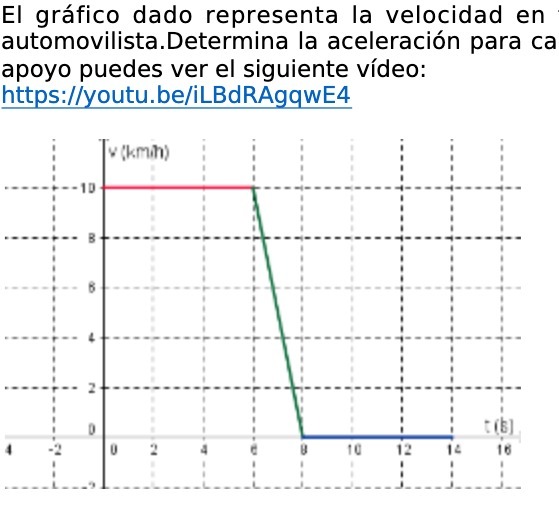 El grafico dado representa la velocidad en