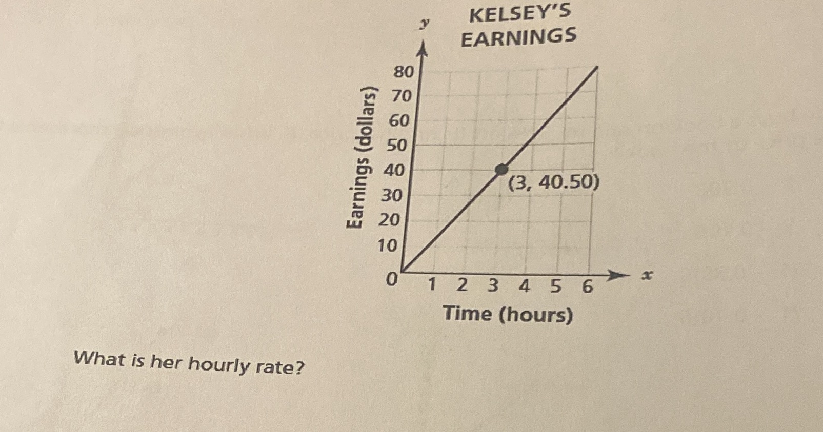 KELSEY'S EARNINGS Earnings (dollars) (3,