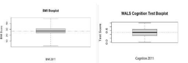 BMI Boxplot WALS Cognition Test Boxplot 10 201 30
