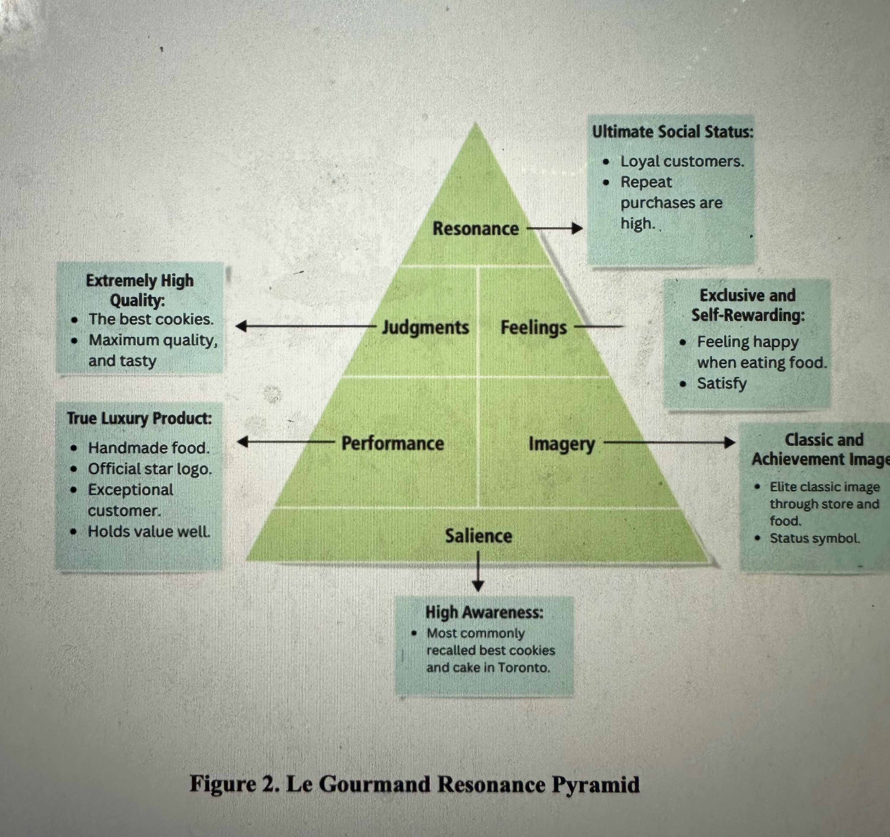 Consumer Insights for Le Gourmand Cafe (Toronto).