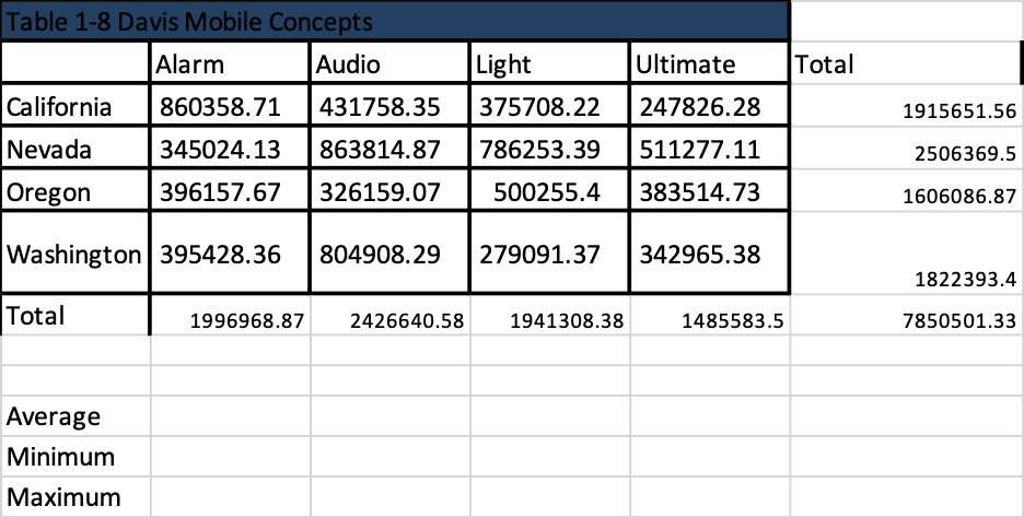 In A12:A14 type in the labels Average, Minimum