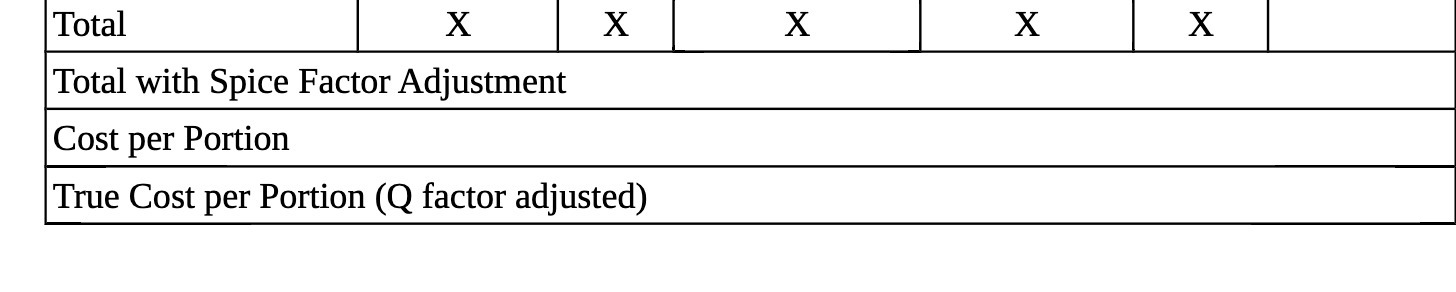 Total X X X X X Total with Spice Factor