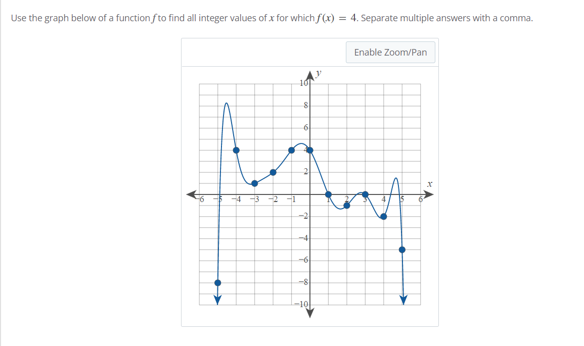 Use the graph below of a function fto find all