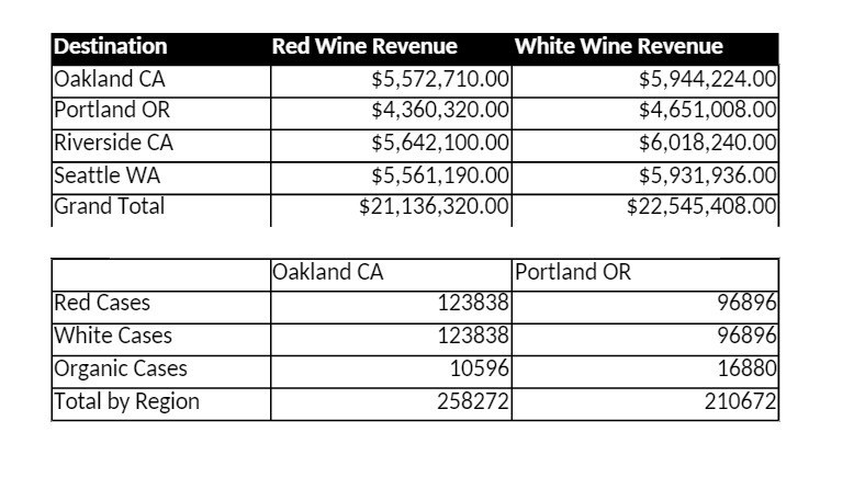 Destination Red Wine Revenue White Wine Revenue