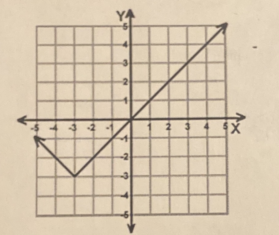 Write the equation in vertex form. Then identify