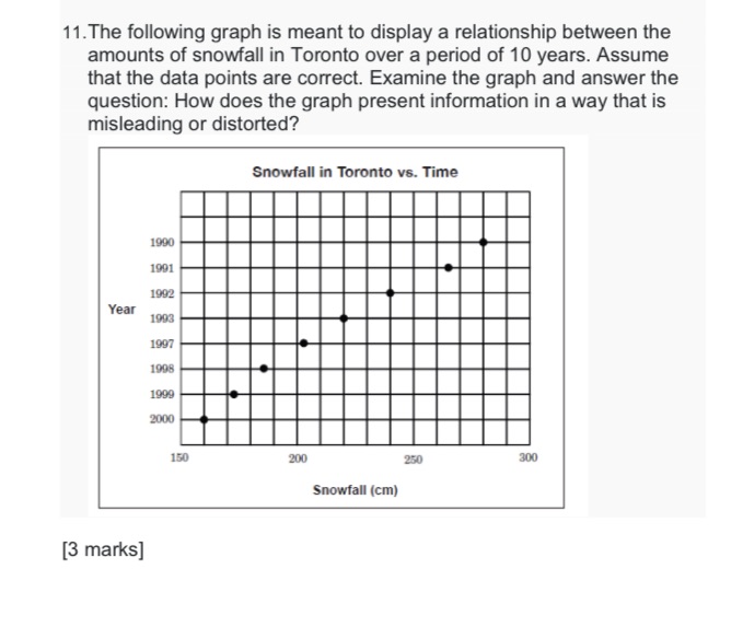11. The following graph is meant to display a