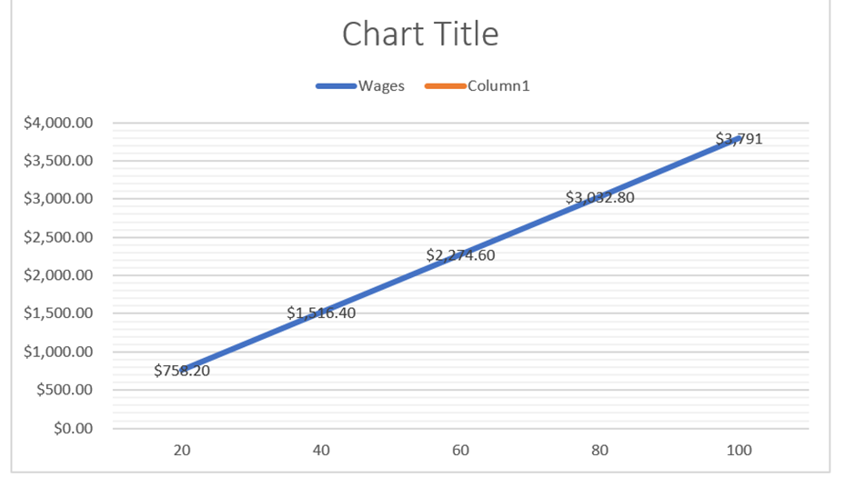 Chart Title -Wages Column1 $4,000.00 $3,791
