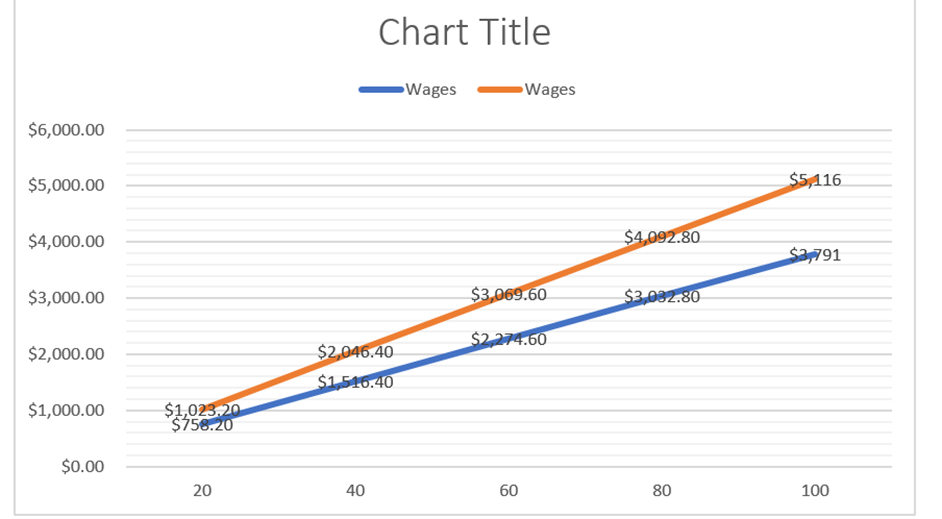Chart Title -Wages Column1 $4,000.00 $3,791