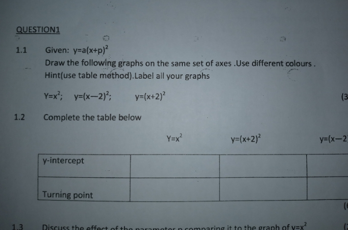 can I be assisted QUESTION1 1.1 Given: y=a(x+p)?